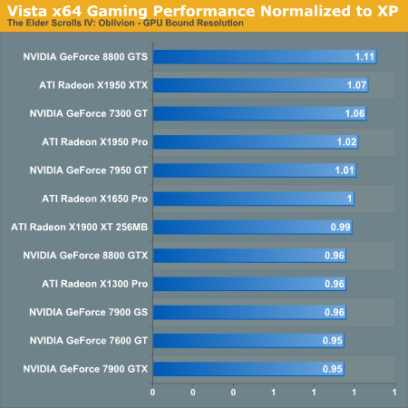 Vista x64 Gaming Performance Normalized to XP